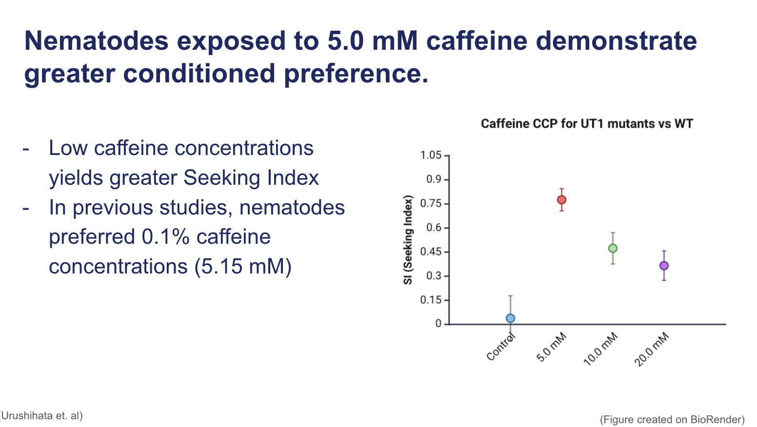 <p><span><strong>Nematodes exposed to 5.0 mM caffeine demonstrate greater conditioned preference.</strong></span></p>