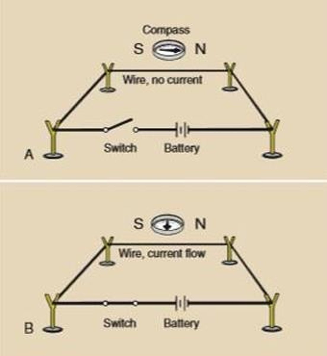 <p>Electric current produces a magnetic field</p><p>1. Without a current flow, compass points North</p><p>2. Applying a current flow, compass follows the current</p>