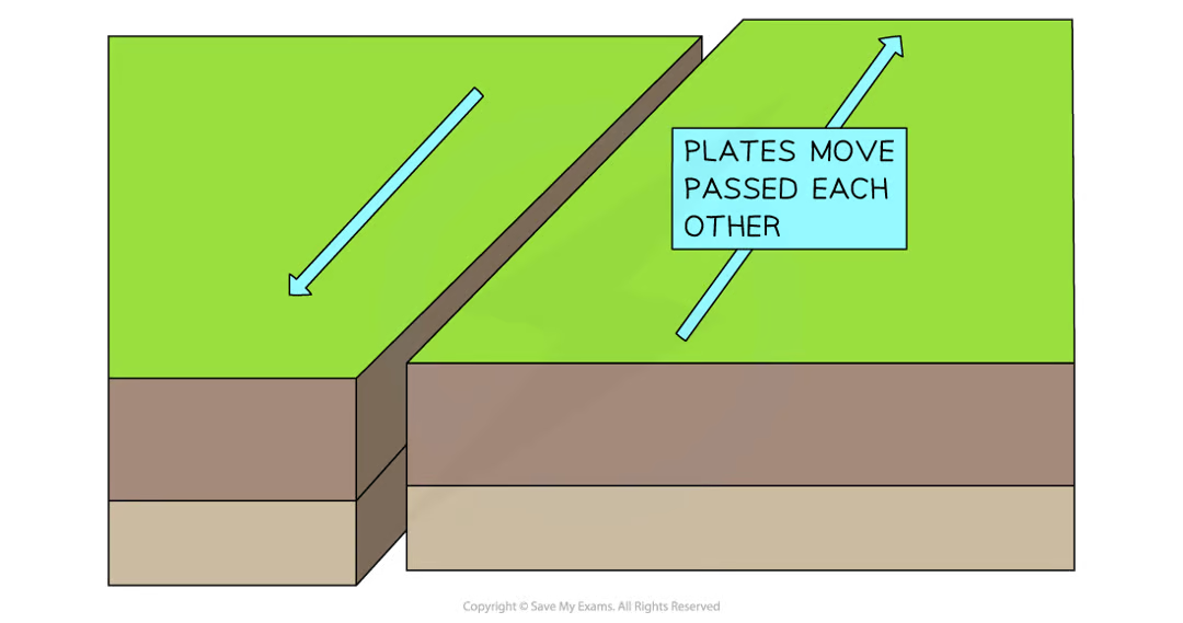 <p>plates move past each other in opposite directions/the same direction at different speeds. earthquakes only</p>
