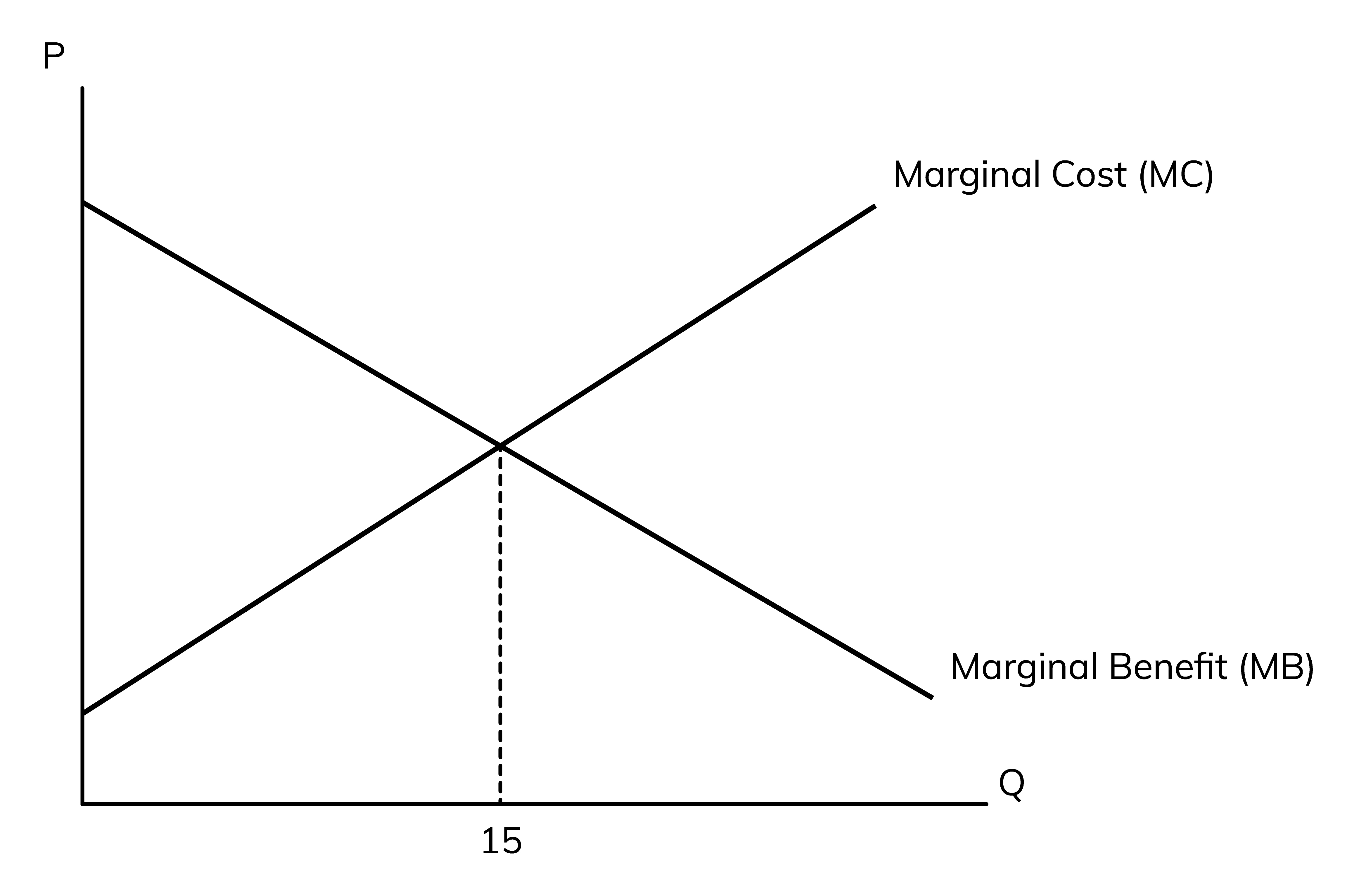 <p>upward-sloping, like a supply curve</p>