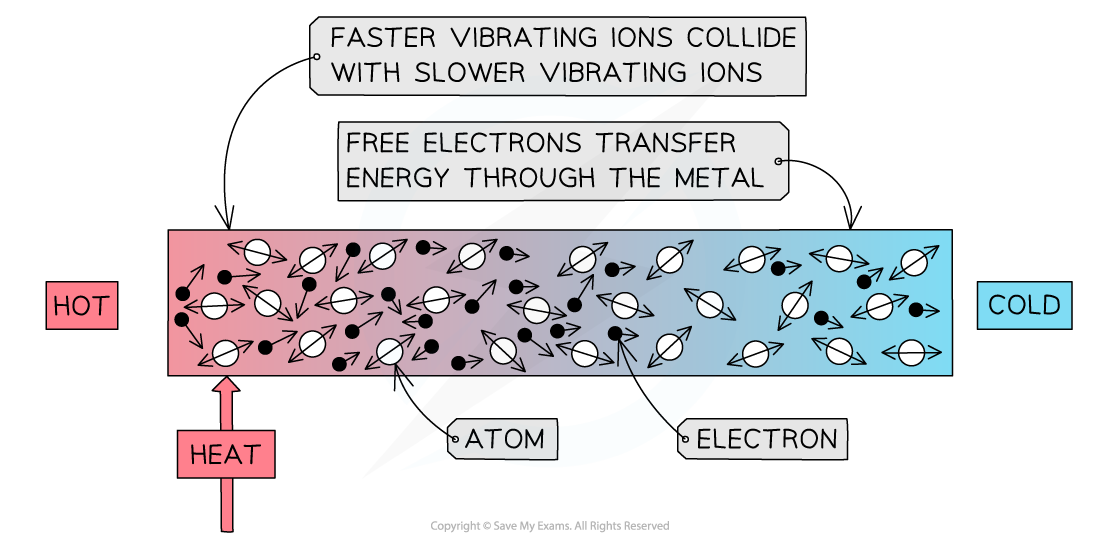 <ol><li><p>Energy transferred to an object by heating is transferred to the thermal energy store of the object. This energy is shared across the kinetic energy stores of the particles in the object</p></li><li><p>The particles in the part of the object being heated vibrate more and collide with each other. These collisions cause more energy to be transferred between particles kinetic energy stores</p></li><li><p>This process continues throughout the object to the other side until its eventually transferred to the thermal energy stores of its surroundings.</p></li></ol><p></p>