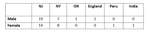 <p>2 way table</p>
