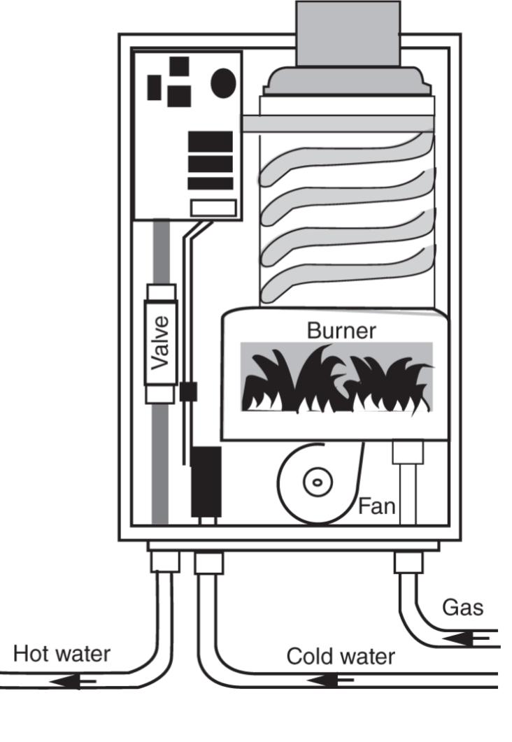 <p>Water Supply: Hot Water Heaters</p><ul><li><p>instantaneous, demand, point of use</p></li><li><p>raise water temp quick</p></li></ul><p></p>
