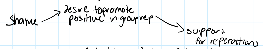 <ul><li><p>guilt → more other focused </p></li><li><p>shame → self image </p><ul><li><p>if we’ve done something wrong it’s about how WE look</p></li></ul></li><li><p>shame predicted support for reparations cross-sectionally </p><ul><li><p>with effects mediated by desire to improve in group reputation</p></li></ul></li><li><p>longitudinally, guilt was a better predictor of long term support for reparations</p></li></ul>