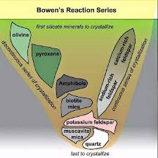 <p>it shows how minerals cristallize from magma as temerature decreases</p>