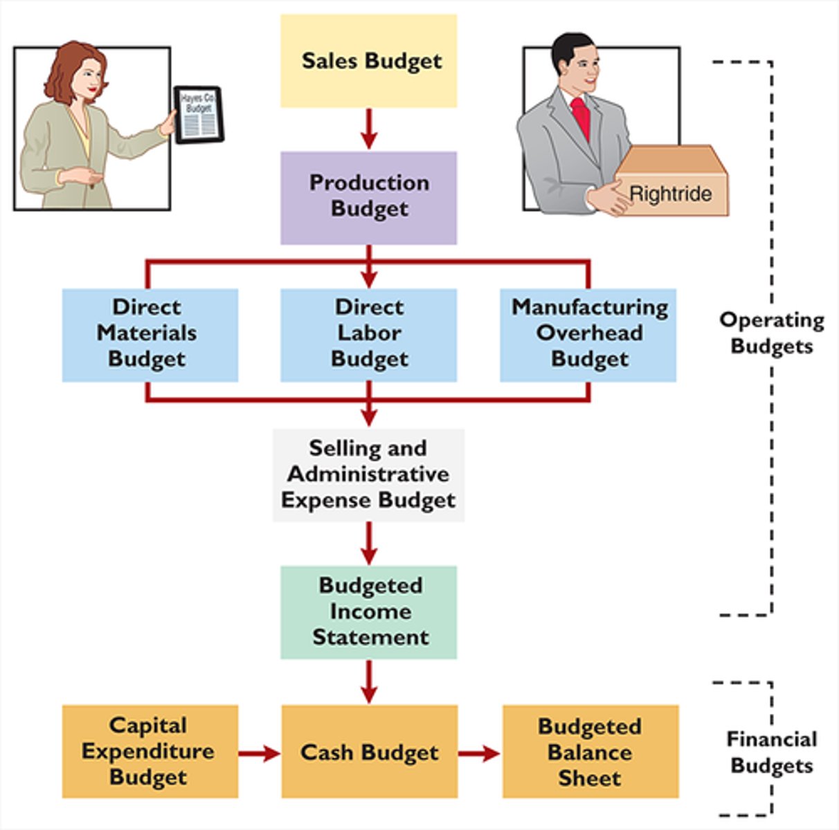 <p>The Sales budget is prepared first. It sets the level of activity for the production budget. From the production budget there is the DM budget, DL budget, and MOH budget. These 3 budgets lead to the Selling and Administrative Expense budget. The operating budgets culminate with preparation of the budgeted income statement.</p>