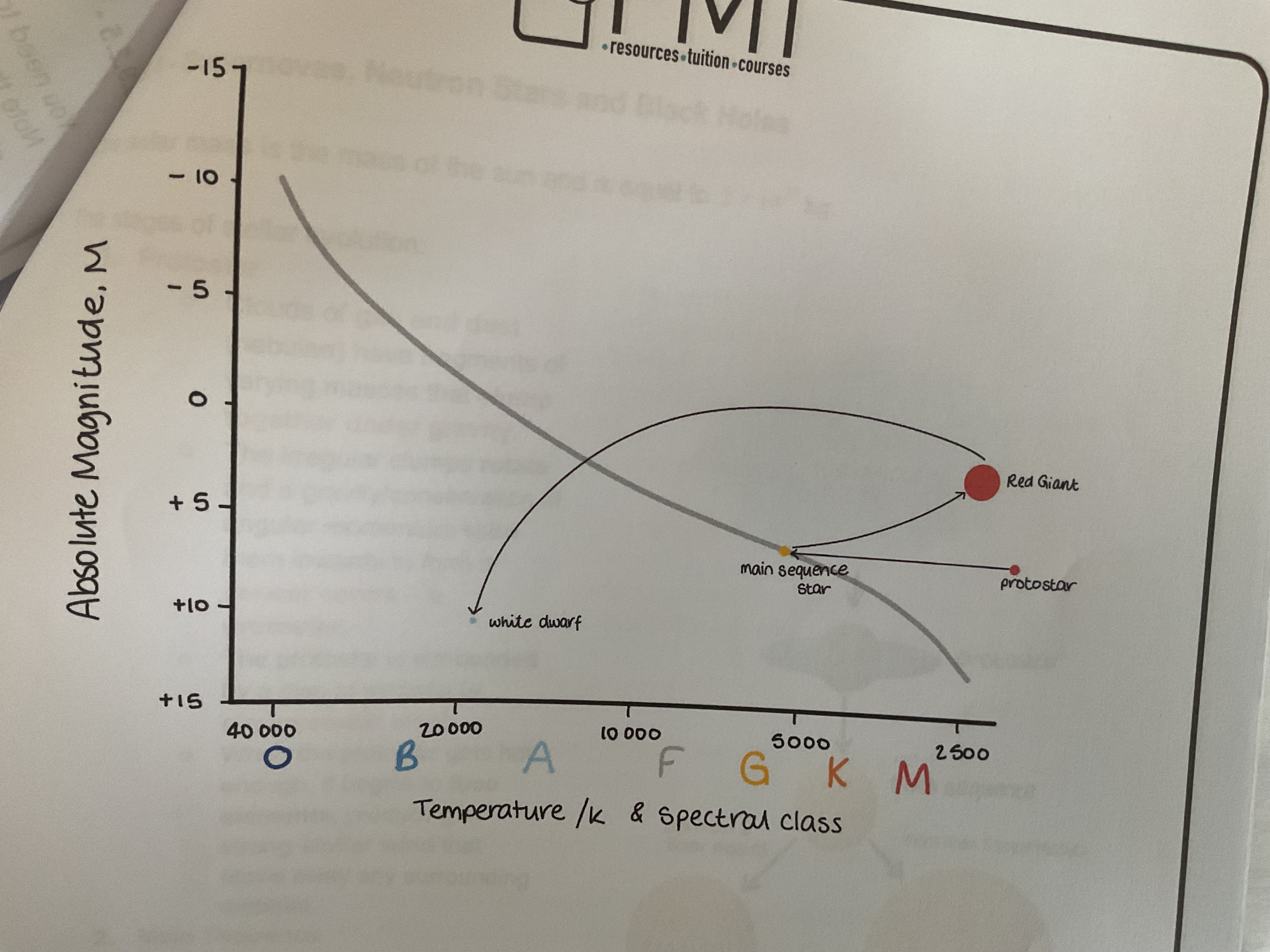 <p>Once the main sequence stars use up all the hydrogen in its coat, it will move up to the right on the HR diagram as it becomes a red giant. A red giant is brighter and cooler than main sequence star once the red giant use up all of its helium and it’s cold it will eject its outer layers and will move down on the left on the HR diagram as it becomes a white dwarf. A white dwarf is hotter and dimmer than a main sequence star. </p>