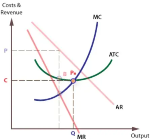 <ul><li><p>firm operating at the lowest point on AC curve - minimising costs, maximisation of output at the lowest AC</p><ul><li><p>fully exploiting EOS</p></li></ul></li><li><p>MC = AC</p></li><li><p>consumer benefit</p><ul><li><p>lower prices</p></li><li><p>higher consumer surplus</p></li></ul></li><li><p>producer benefit</p><ul><li><p>more production at lower cost - greater profit</p></li><li><p>lower prices - more competitive - greater MS</p></li></ul></li></ul><p></p>