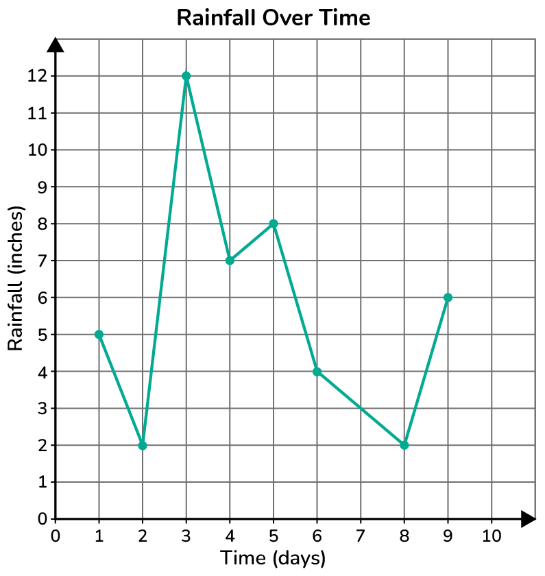 <p>Line Graph</p>