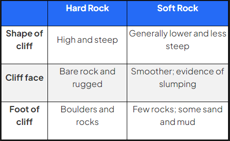 <ul><li><p><strong>Geology </strong>shapes coastline over time, place and space</p></li><li><p>Coastline made of softer rocks (sands/clays) is easily eroded by <strong>destructive</strong> <strong>waves</strong> to form low, flat landscapes such as bays and beaches</p></li><li><p>Coastlines of more resistant, harder rock take longer to erode + produce rugged landscapes such as headlands</p></li><li><p>Differences between hard/soft rocks impact shape + characteristics of cliffs</p></li><li><p>Geology shapes coastline vertically through height + profile of cliff and horizontally with bays + headlands</p></li></ul>