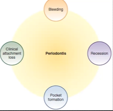 <p>Measurement of periodontal disease </p>