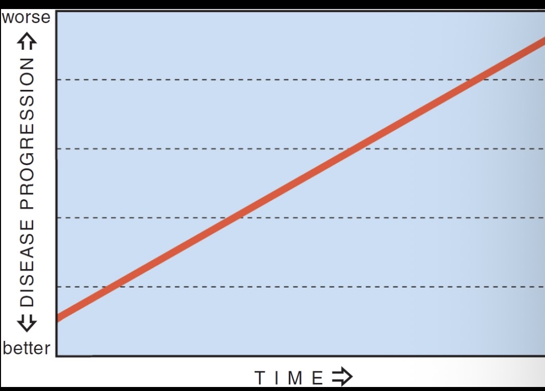 <p>(prior to 1980)</p><p>periodontal disease worsened throughout the entire mouth in a slow and constant rate; all cases of untreated gingivitis led to periodontitis </p>