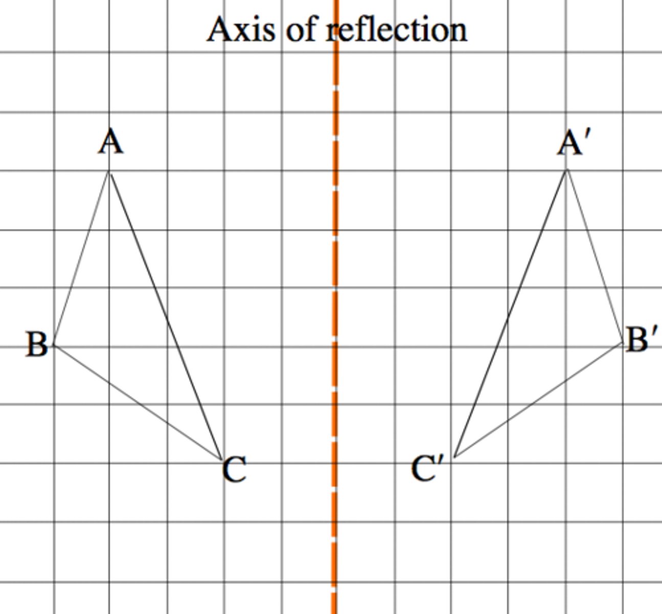 <p>The movement of a graph from the parent function to a new position on the coordinate plane - translation, reflection, rotation, or dilation</p>