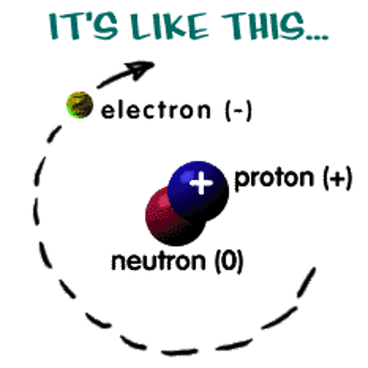 <p>particle with no charge located in the center of an atom</p>