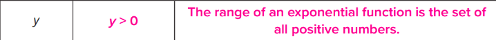 <p>y <strong><em>&gt;</em></strong> 0</p>