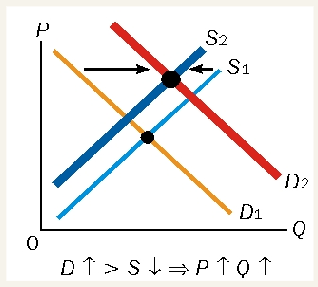 <ul><li><p>equilibrium price rises</p></li><li><p>equilibrium quantity rises</p></li></ul><p></p>