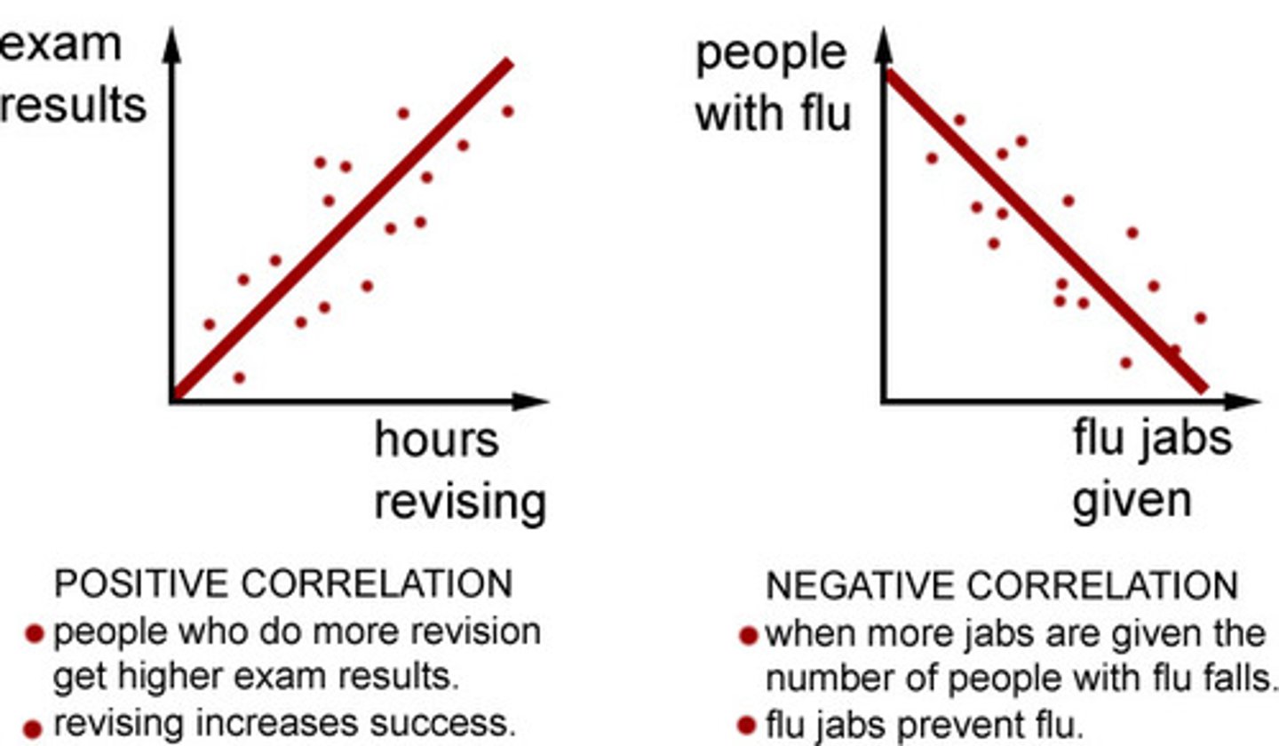 <p>A relationship between two variables in which the value of one variable increases as the value of the other decreases.</p>