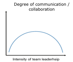 <p>When degree of team leadership is low, degree of collaboration starts to increase, as the degree of team leadership keeps increasing level of communication increases too until it reaches a point that it starts to decrease again when the degree of team leadership is high.</p><p></p><p>-→ Lack or extreme team leadership leads to negative effects of team success due to lack of identification of members with goals, limited creativity due to no group dynamics</p><p>-→ Medium degree of team leadership is most suitable for team communication</p>