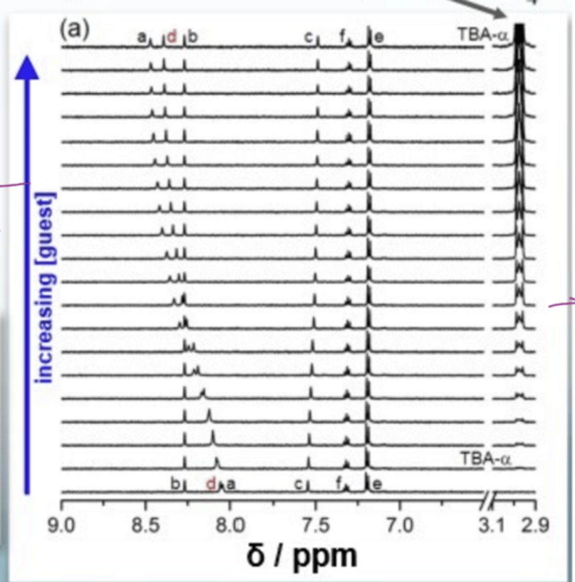 <p>at the bottom, there are weak signals since there is a small conc in guest</p><p>the magnitude of shift change tells you how close it is to the binding site, NOT how strongly it binds (K)</p>