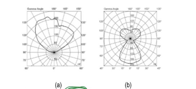 <p>Examine the 2 photometric webs below, and match them to the corresponding type indicated below </p>