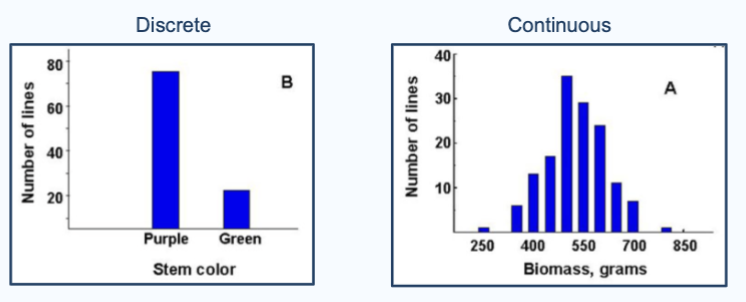 <p><span>measurable phenotypes, such as height, weight, or blood pressure, that exhibit </span><strong><span>continuous</span></strong><span> variation within a population rather than discrete differences</span></p>