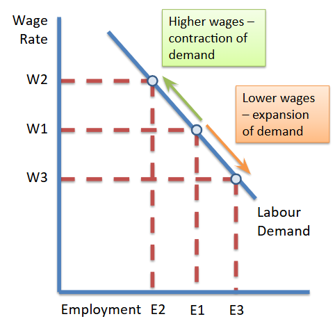 <p><span style="background-color: transparent;"><span>-There is an inverse relationship between demand for labour & the wage rate </span></span></p><p><span style="background-color: transparent;"><span>-If the wage rate is high - more costly to hire extra employees</span></span></p><p><span style="background-color: transparent;"><span>-When wages are lower, labour becomes relatively cheaper than capital. A fall in the wage rate might create a substitution effect and lead to an expansion in labour demand</span></span></p>