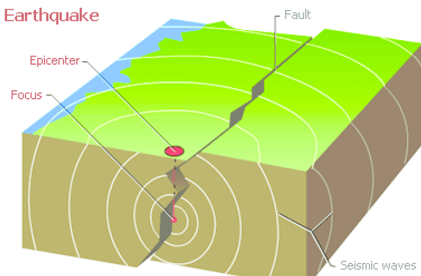 <p>•The fault is the fracture or zone of weakness where an earthquake occurs.</p><p></p><p>•The focus is the original point of rupture within the Earth where seismic waves originate.</p><p>•The epicentre is the point on the Earth's surface directly above the focus, often experiencing the strongest shaking.</p><p>  </p>