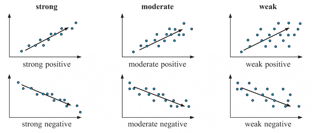 <ul><li><p>used to determine how closely a trend is followed</p></li><li><p>correlation will be described as either:</p><ul><li><p>strong</p></li><li><p>moderate</p></li><li><p>weak</p></li></ul></li><li><p>subjective way to determine data trends</p></li></ul>