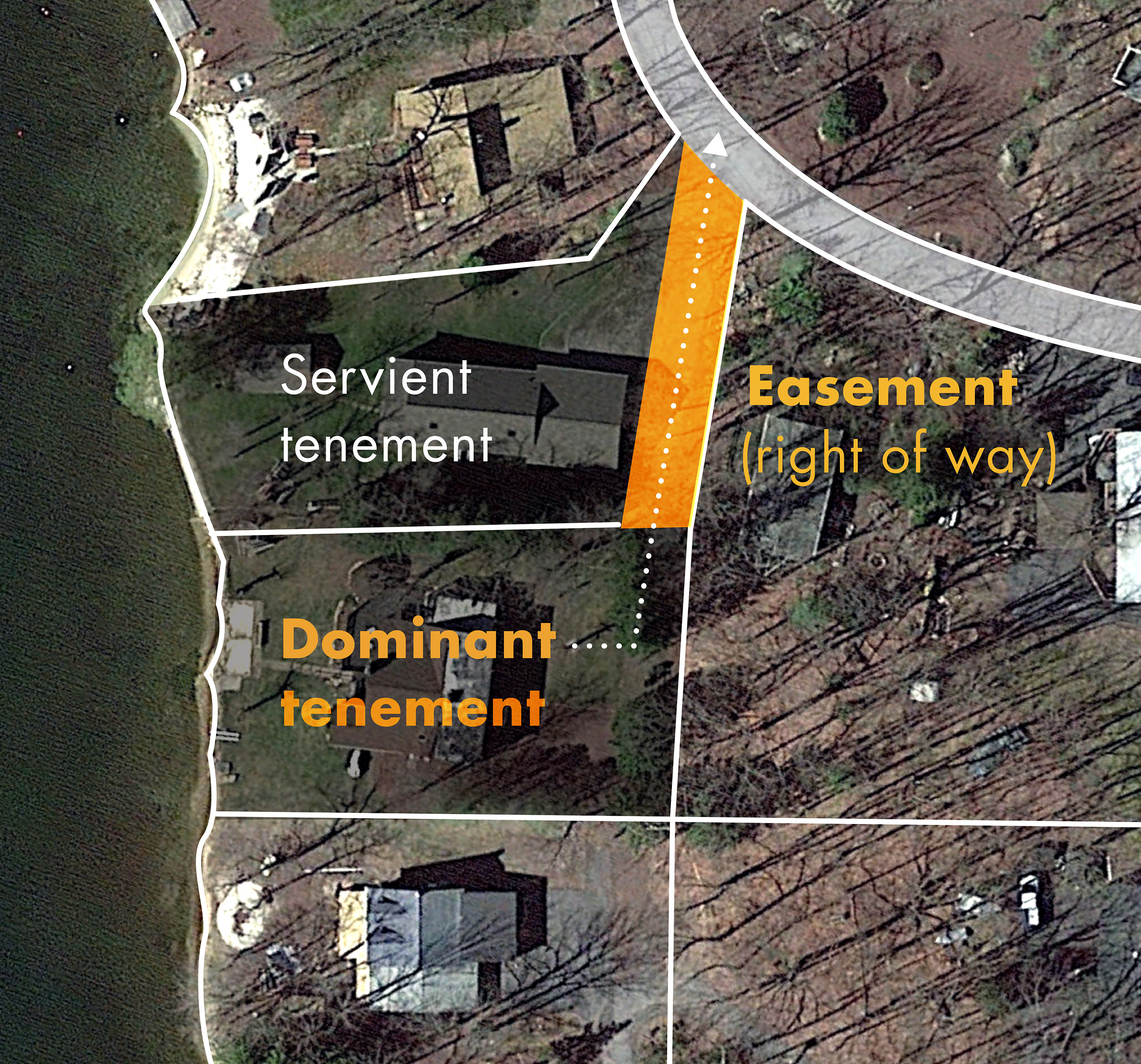 The property or individual who uses the easement holds the dominant estate; it’s said that the dominant estate enjoys the easement.

\
