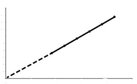 <p>What relationship is this a graph of?</p>