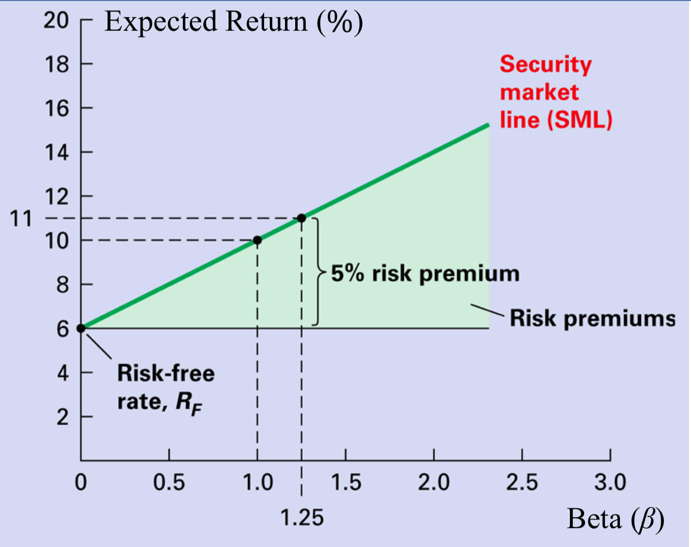 <p>Security Market Line</p>