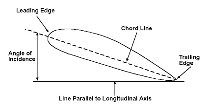 The acute angle formed between the chord line of an airfoil and the longitudinal axis of the aircraft on which it is mounted