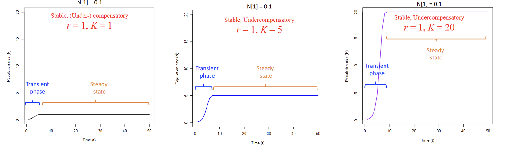 <p>Gradual increase or decrease (N<sub>1</sub>&gt;K)</p>