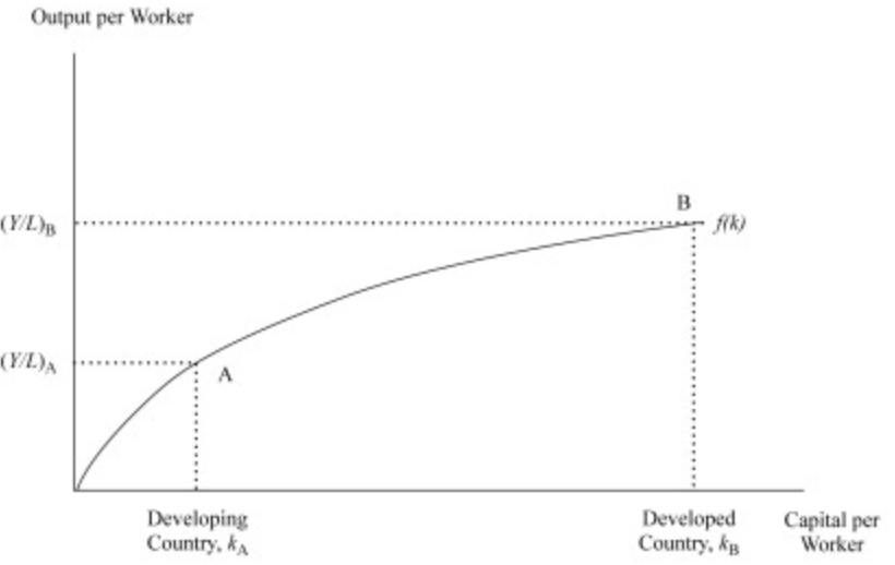 <p>Poorer countries can catch up to richer ones over time</p>