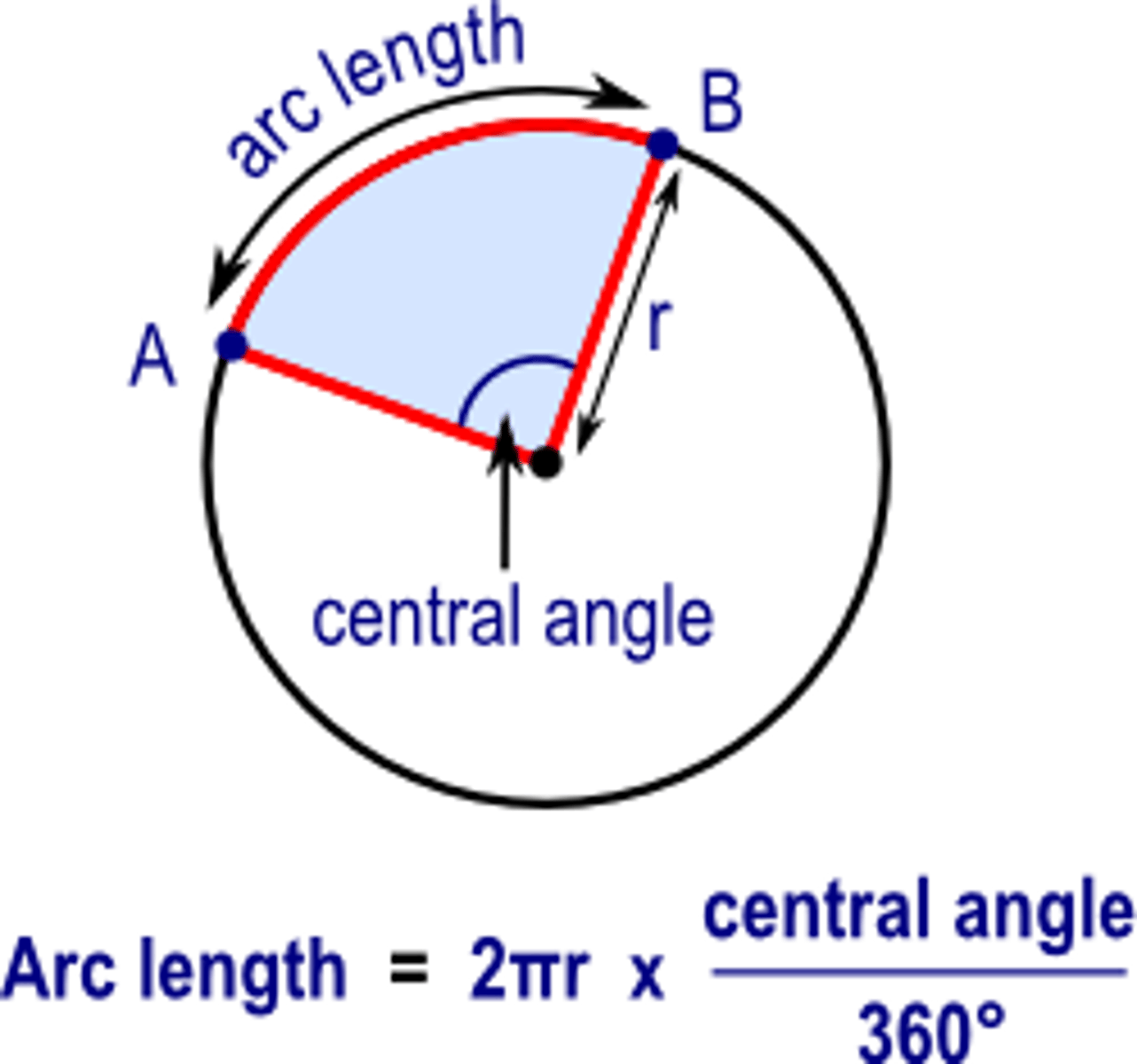 <p>L = 2πr (m⁰/360⁰)</p>