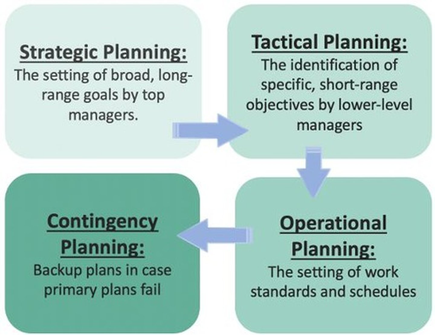 <p>The setting of broad, long-range goals by top managers.</p><p>aims to provide an understanding of the functions of the business, as well as a map for its future.</p>