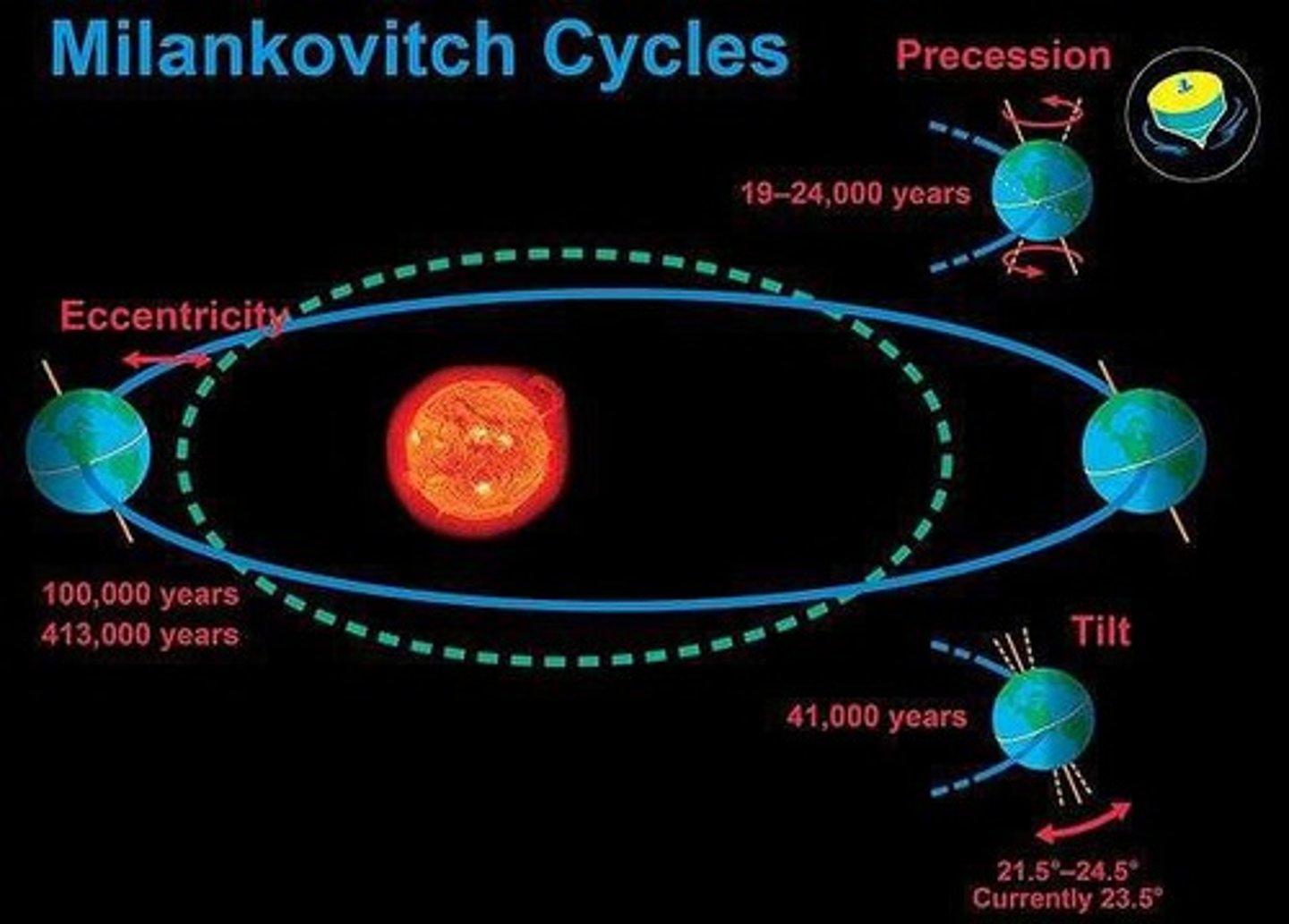 <p>Long-term climate changes due to Earth's orbital variations.</p>