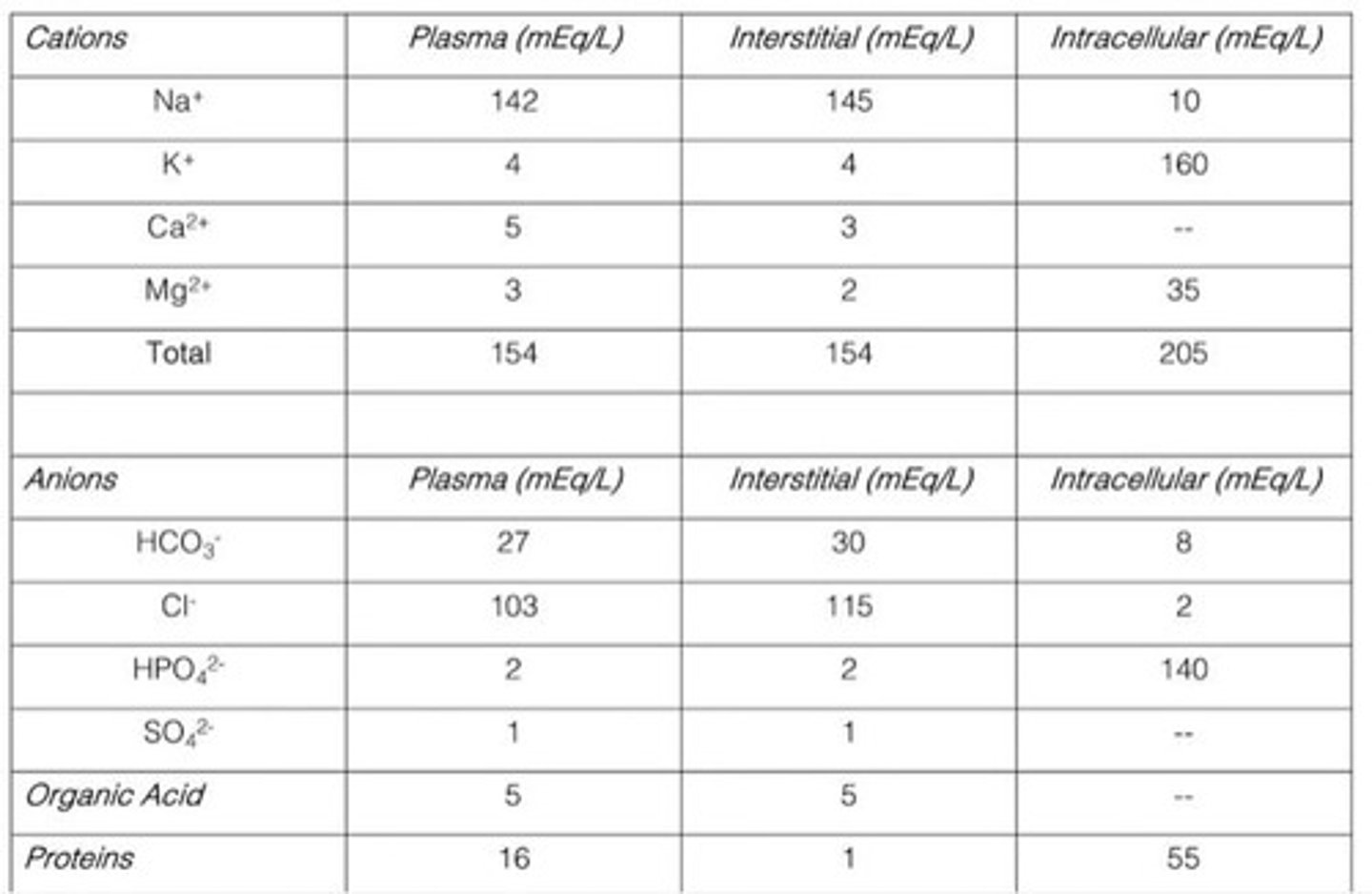 <p>Maintain pH, ionic, and osmotic balance in the body.</p>