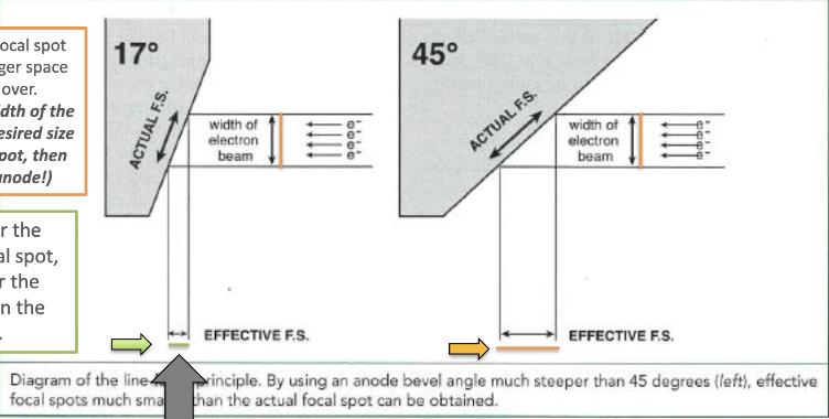 <p>bigger</p><ul><li><p>if we decrease the width of the electron beam to the desired size of the effective FS, then we would melt the anode</p></li></ul><p></p>