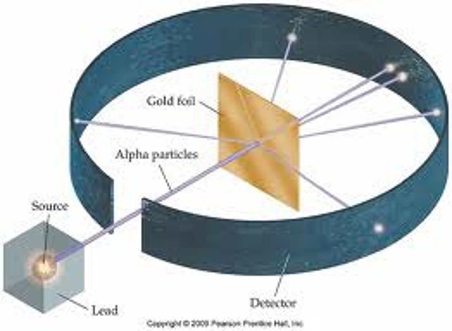 <p>Fired alpha particles at a thin sheet of gold foil.</p>