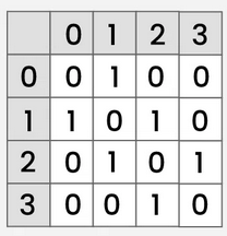 <p>Notice the matrix is symmetric (imagine diagonal line from the top left-hand corner to the bottom right-hand corner)</p>