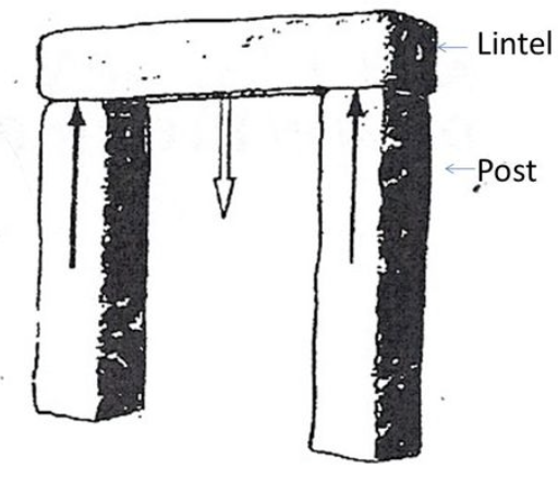 <p>post-and-lintel construction</p>