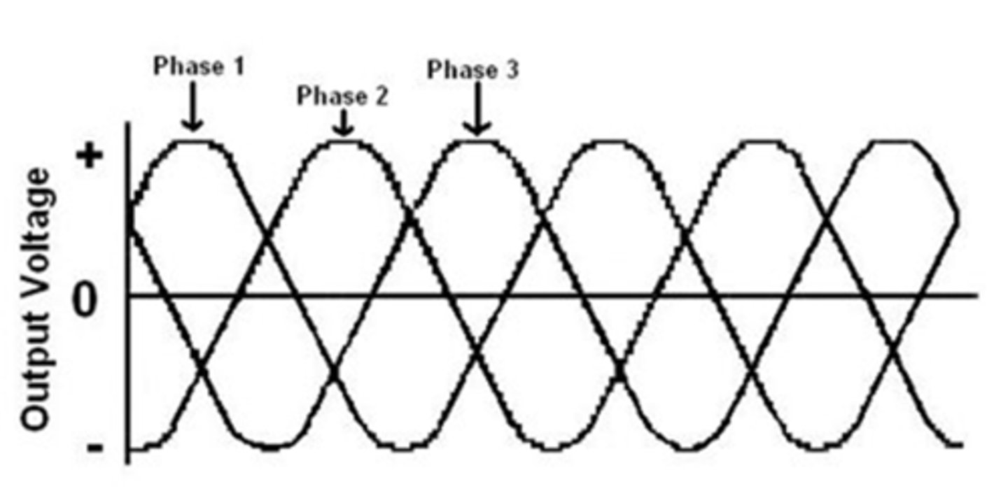 <p>- Require a lot of power</p><p>- Used primarily in large referral practices/board-certified</p><p>- Three currents each 120 degrees out of phase with the others</p><p>- Eliminates power drops between waves</p>