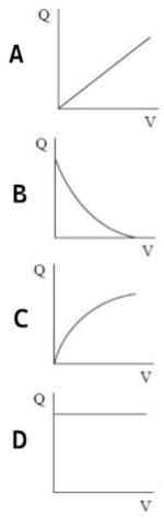 <p>An uncharged capacitor is connected to a battery. Which graph shows the variation of charge with potential difference across the capacitor?</p>