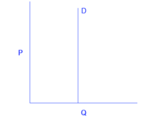 <p>What elasticity does this graph show?</p>