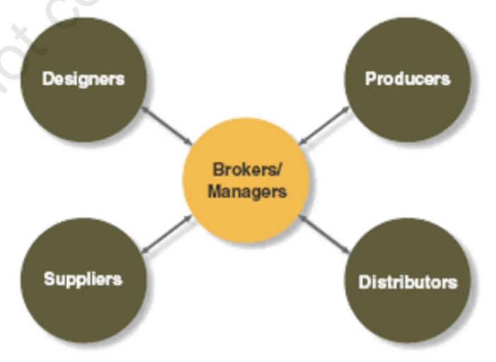 <ul><li><p>uses its own employees to do activities and network with outside employees to provide inputs and work processes</p></li><li><p>businesses driven by product development and customer service (i.e. electronics and software companies in particular), and often in smaller, younger organizations (where traditional boundaries are weaker) make use of this structure</p></li></ul><p></p>