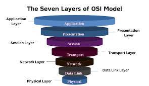 <p>what are the several layers of the osi model</p>