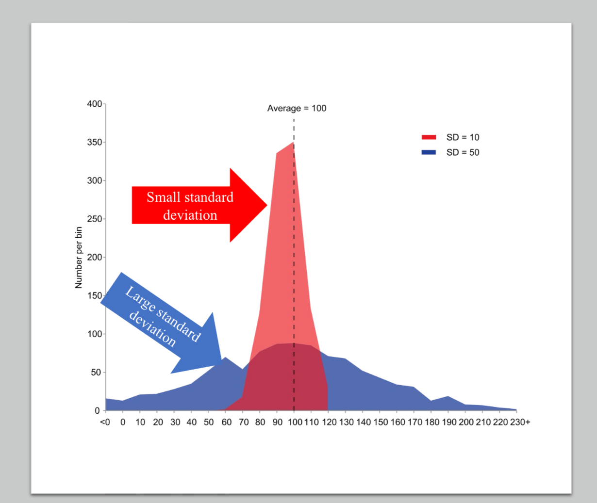 <p>Standard deviation </p>