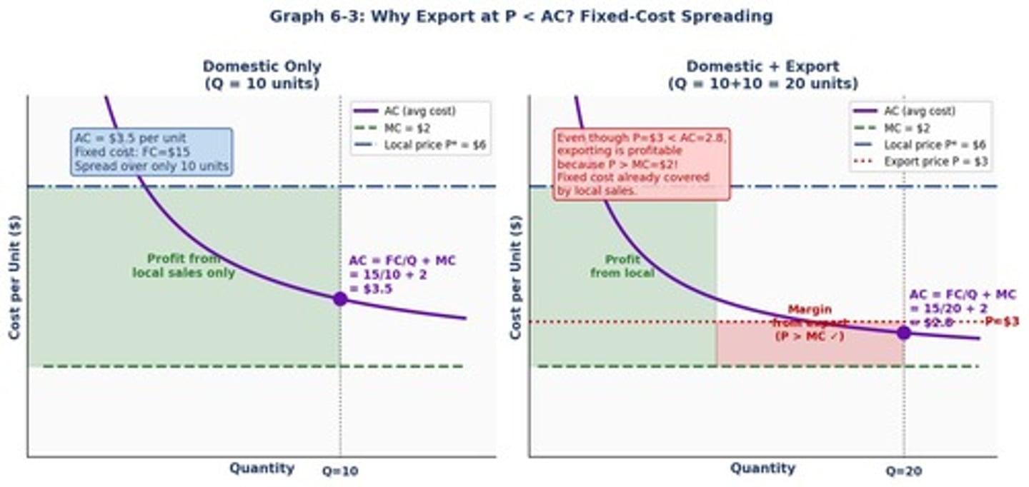 <p>To spread fixed costs over more units, lowering average cost and increasing total profit.</p>