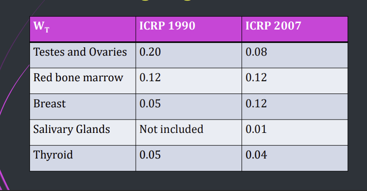 <p>international commission on radiological protection, they allocated each tissue a numerical value as each tissue is susceptible to different extents - Tissue weighting factor</p>